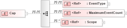 XSD Diagram of Cap in schema adsmlbookings-2_5-publictypelibrary-as_xsd (AdsML)