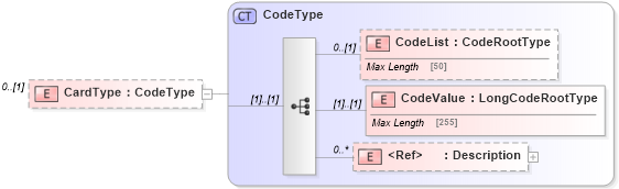 XSD Diagram of CardType in schema adsmltypelibrary-2_0-as_xsd (AdsML)