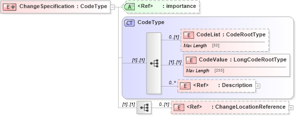XSD Diagram of ChangeSpecification in schema adsmltypelibrary-2_0-as_xsd (AdsML)
