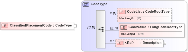 XSD Diagram of ClassifiedPlacementCode in schema adsmlbookings-2_5-publictypelibrary-as_xsd (AdsML)