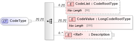 XSD Diagram of CodeType in schema adsmltypelibrary-2_0-as_xsd (AdsML)