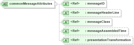 XSD Diagram of commonMessageAttributes in schema adsmltypelibrary-2_0-as_xsd (AdsML)