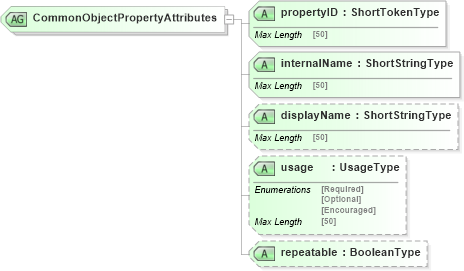 XSD Diagram of CommonObjectPropertyAttributes in schema adsmlstructureddescriptions-1_0-publictypelibrary-as_xsd (AdsML)