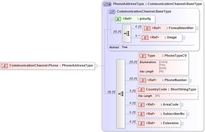 XSD Diagram of CommunicationChannel.Phone in schema adsmltypelibrary-2_0-as_xsd (AdsML)