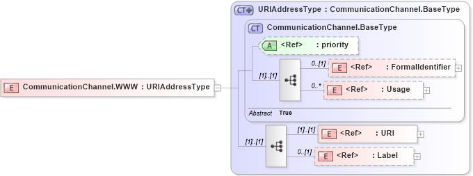 XSD Diagram of CommunicationChannel.WWW in schema adsmltypelibrary-2_0-as_xsd (AdsML)