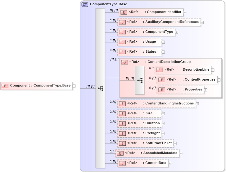 XSD Diagram of Component in schema adsmlmaterials-2_5-publictypelibrary-as_xsd (AdsML)