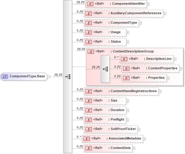 XSD Diagram of ComponentType.Base in schema adsmlmaterials-2_5-publictypelibrary-as_xsd (AdsML)