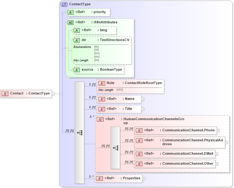 XSD Diagram of Contact in schema adsmltypelibrary-2_0-as_xsd (AdsML)