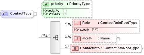 XSD Diagram of ContactType in schema adsmlenvelope-1_1-main-as_xsd (AdsML)
