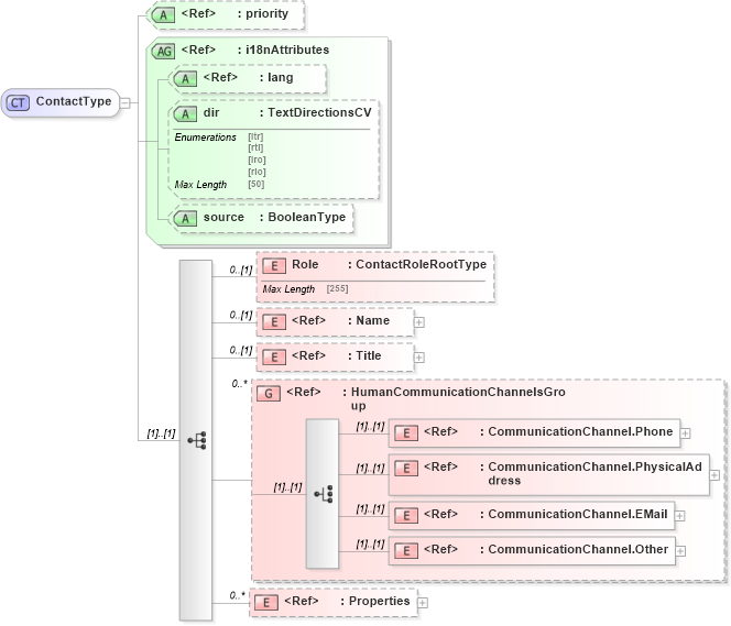 XSD Diagram of ContactType in schema adsmltypelibrary-2_0-as_xsd (AdsML)