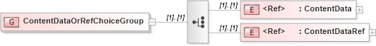 XSD Diagram of ContentDataOrRefChoiceGroup in schema adsmlmaterials-2_5-publictypelibrary-as_xsd (AdsML)