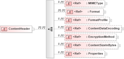 XSD Diagram of ContentHeader in schema adsmlenvelope-1_1-main-as_xsd (AdsML)