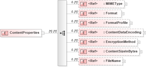XSD Diagram of ContentProperties in schema adsmltypelibrary-2_0-as_xsd (AdsML)