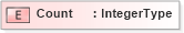XSD Diagram of Count in schema adsmlmediapack-1_0-publictypelibrary-as_xsd (AdsML)