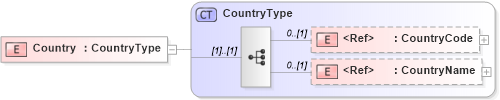 XSD Diagram of Country in schema adsmltypelibrary-2_0-as_xsd (AdsML)