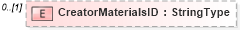 XSD Diagram of CreatorMaterialsID in schema adsmladticket-1_0-publictypelibrary-as_xsd (AdsML)