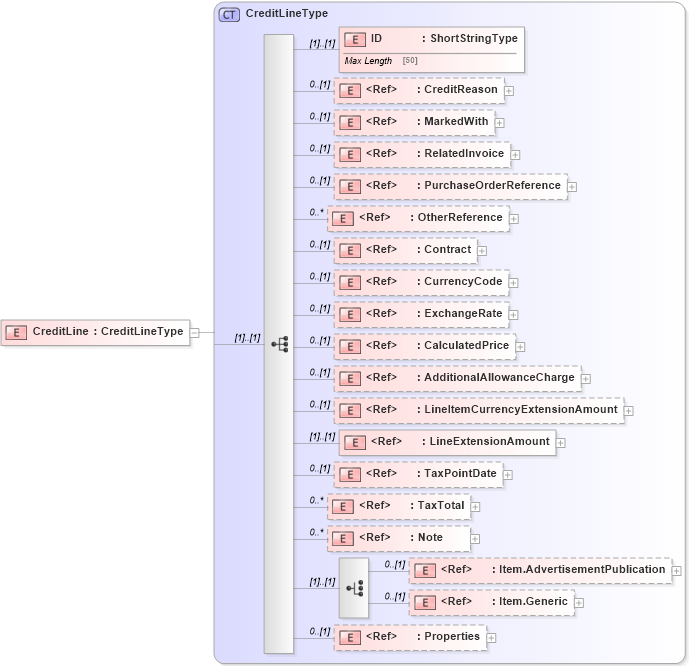 XSD Diagram of CreditLine in schema adsmlfinancials-1_5-publictypelibrary-as_xsd (AdsML)
