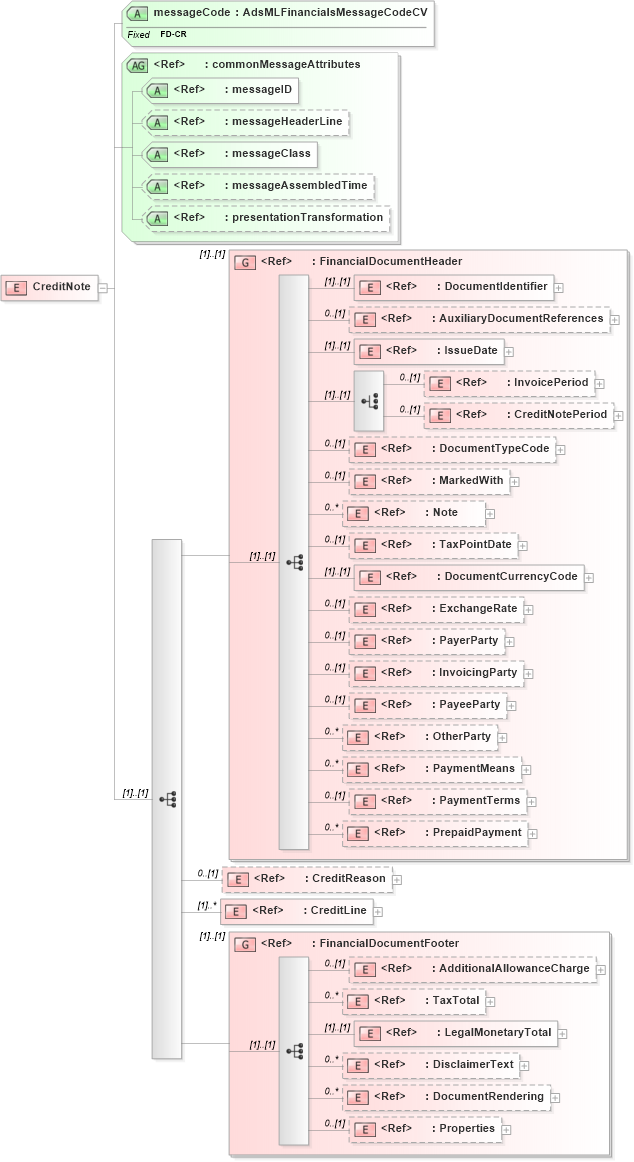 XSD Diagram of CreditNote in schema adsmlfinancials-1_5-publictypelibrary-as_xsd (AdsML)