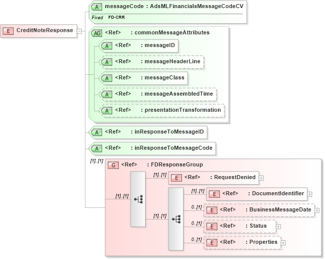XSD Diagram of CreditNoteResponse in schema adsmlfinancials-1_5-publictypelibrary-as_xsd (AdsML)