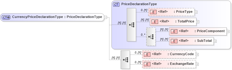 XSD Diagram of CurrencyPriceDeclarationType in schema adsmltypelibrary-2_0-as_xsd (AdsML)