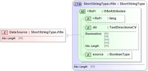 XSD Diagram of DataSource in schema adsmlmediapack-1_0-publictypelibrary-as_xsd (AdsML)