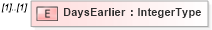 XSD Diagram of DaysEarlier in schema adsmlmediapack-1_0-publictypelibrary-as_xsd (AdsML)