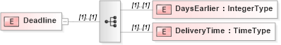 XSD Diagram of Deadline in schema adsmlmediapack-1_0-publictypelibrary-as_xsd (AdsML)