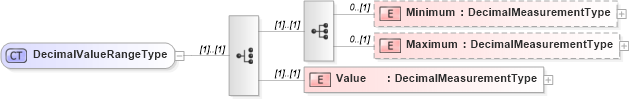 XSD Diagram of DecimalValueRangeType in schema adsmlmediapack-1_0-publictypelibrary-as_xsd (AdsML)