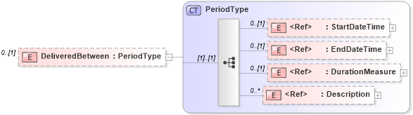 XSD Diagram of DeliveredBetween in schema adsmlmaterials-2_5-publictypelibrary-as_xsd (AdsML)