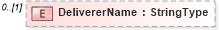 XSD Diagram of DelivererName in schema adsmladticket-1_0-publictypelibrary-as_xsd (AdsML)
