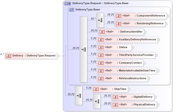 XSD Diagram of Delivery in schema adsmlmaterials-2_5-publictypelibrary-as_xsd (AdsML)