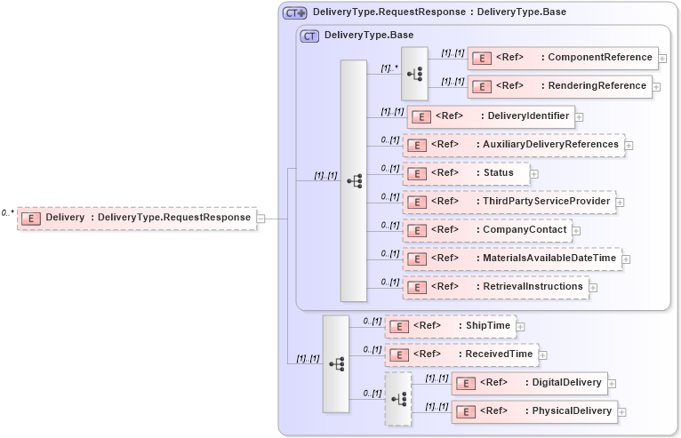 XSD Diagram of Delivery in schema adsmlmaterials-2_5-publictypelibrary-as_xsd (AdsML)