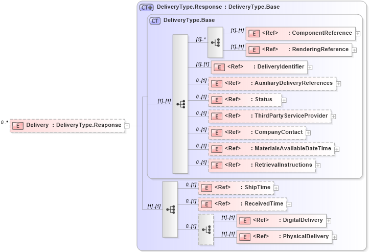 XSD Diagram of Delivery in schema adsmlmaterials-2_5-publictypelibrary-as_xsd (AdsML)