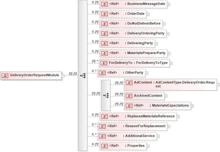 XSD Diagram of DeliveryOrderRequestModule in schema adsmlmaterials-2_5-publictypelibrary-as_xsd (AdsML)