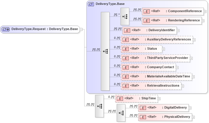 XSD Diagram of DeliveryType.Request in schema adsmlmaterials-2_5-publictypelibrary-as_xsd (AdsML)