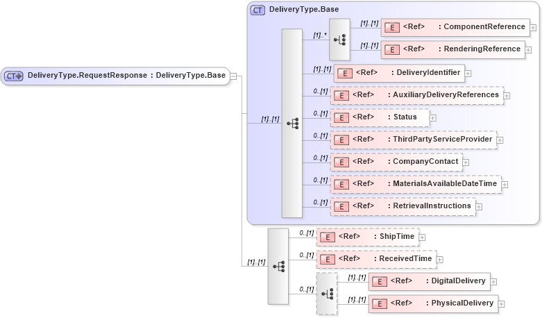 XSD Diagram of DeliveryType.RequestResponse in schema adsmlmaterials-2_5-publictypelibrary-as_xsd (AdsML)