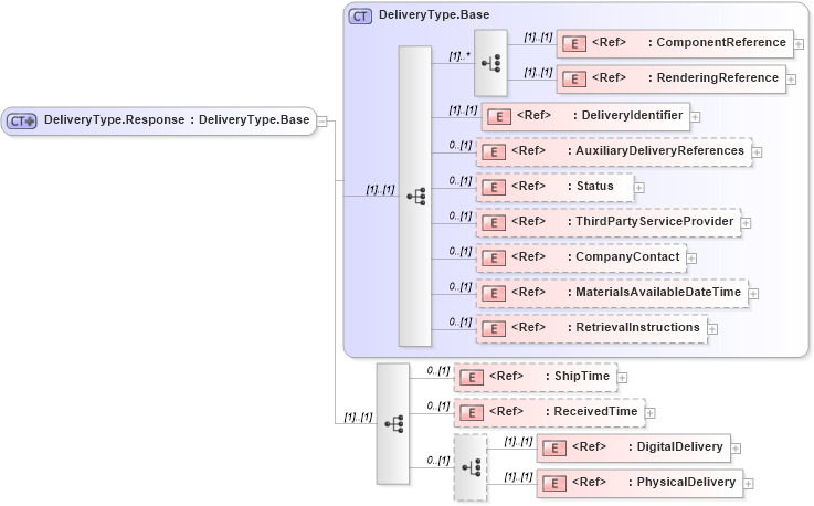 XSD Diagram of DeliveryType.Response in schema adsmlmaterials-2_5-publictypelibrary-as_xsd (AdsML)