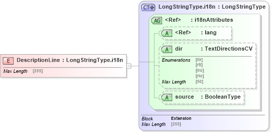XSD Diagram of DescriptionLine in schema adsmltypelibrary-2_0-as_xsd (AdsML)