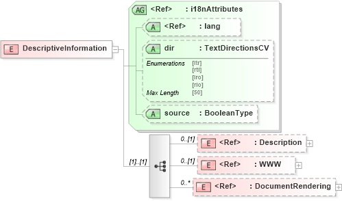 XSD Diagram of DescriptiveInformation in schema adsmlmediapack-1_0-publictypelibrary-as_xsd (AdsML)