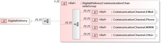 XSD Diagram of DigitalDelivery in schema adsmlmaterials-2_5-publictypelibrary-as_xsd (AdsML)