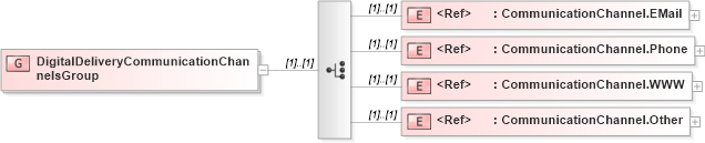 XSD Diagram of DigitalDeliveryCommunicationChannelsGroup in schema adsmltypelibrary-2_0-as_xsd (AdsML)