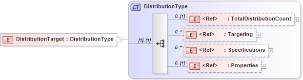 XSD Diagram of DistributionTarget in schema adsmlbookings-2_5-publictypelibrary-as_xsd (AdsML)