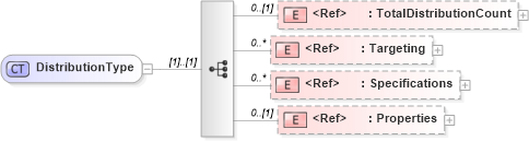 XSD Diagram of DistributionType in schema adsmlbookings-2_5-publictypelibrary-as_xsd (AdsML)