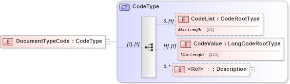 XSD Diagram of DocumentTypeCode in schema adsmlfinancials-1_5-publictypelibrary-as_xsd (AdsML)