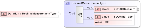 XSD Diagram of Duration in schema adsmltypelibrary-2_0-as_xsd (AdsML)