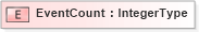 XSD Diagram of EventCount in schema adsmlbookings-2_5-publictypelibrary-as_xsd (AdsML)