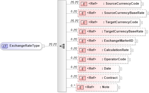 XSD Diagram of ExchangeRateType in schema adsmltypelibrary-2_0-as_xsd (AdsML)