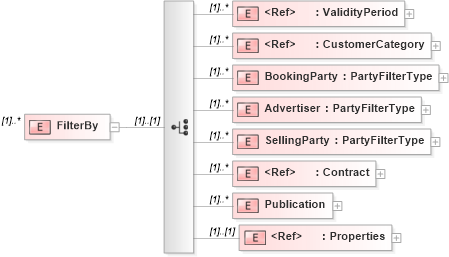 XSD Diagram of FilterBy in schema adsmlmediapack-1_0-publictypelibrary-as_xsd (AdsML)