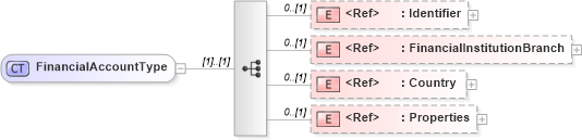 XSD Diagram of FinancialAccountType in schema adsmlfinancials-1_5-publictypelibrary-as_xsd (AdsML)