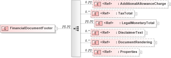 XSD Diagram of FinancialDocumentFooter in schema adsmlfinancials-1_5-publictypelibrary-as_xsd (AdsML)